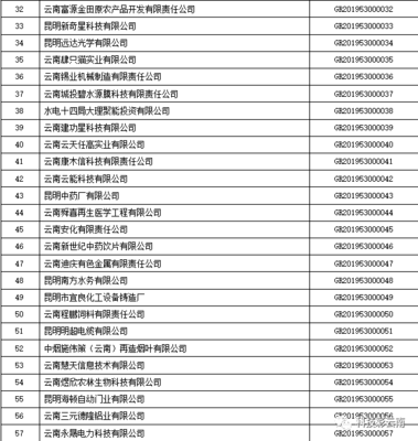 云南515家高新技术企业通过国家认定